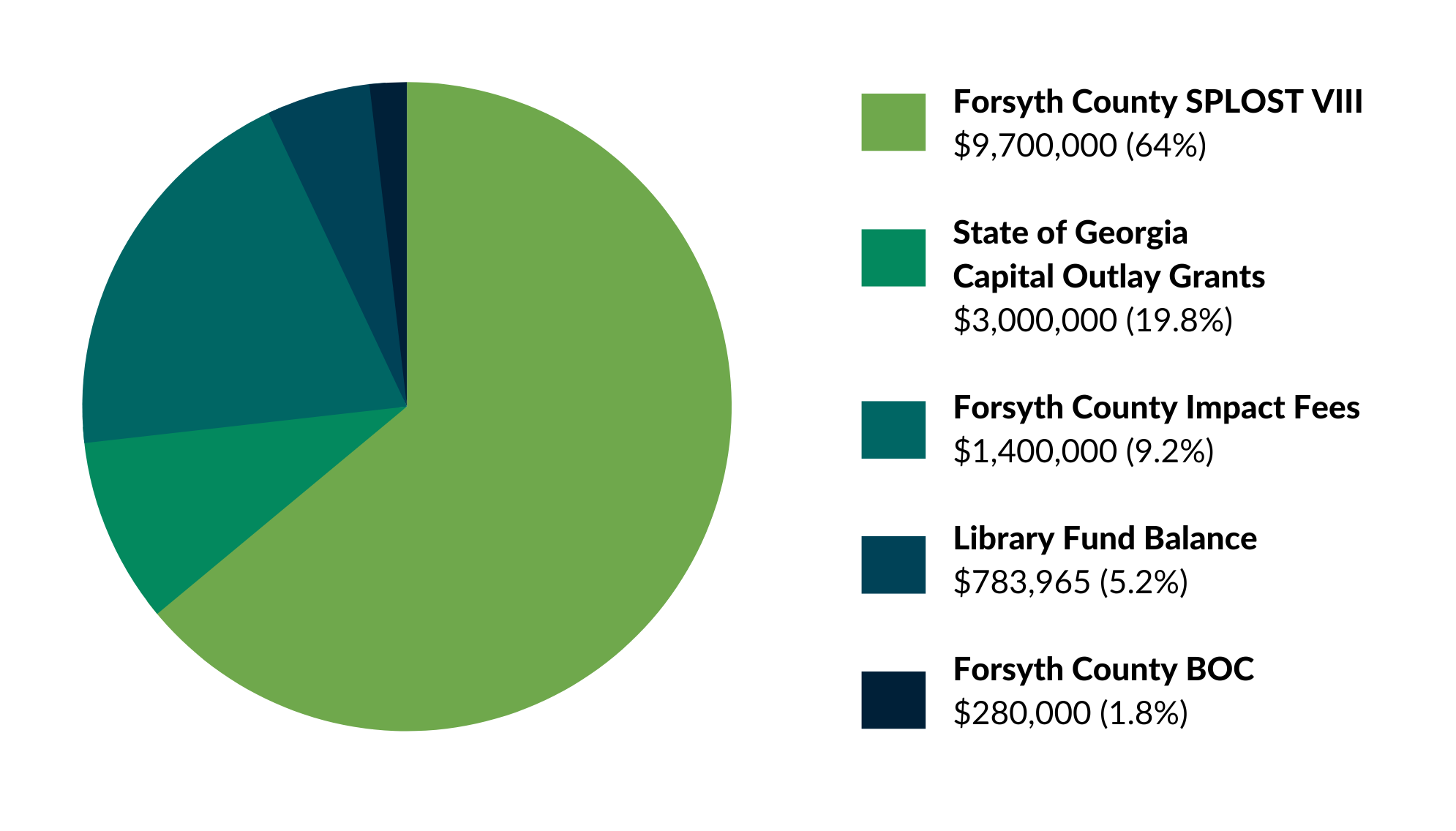 Denmark Library Funding illustrated with a pie chart